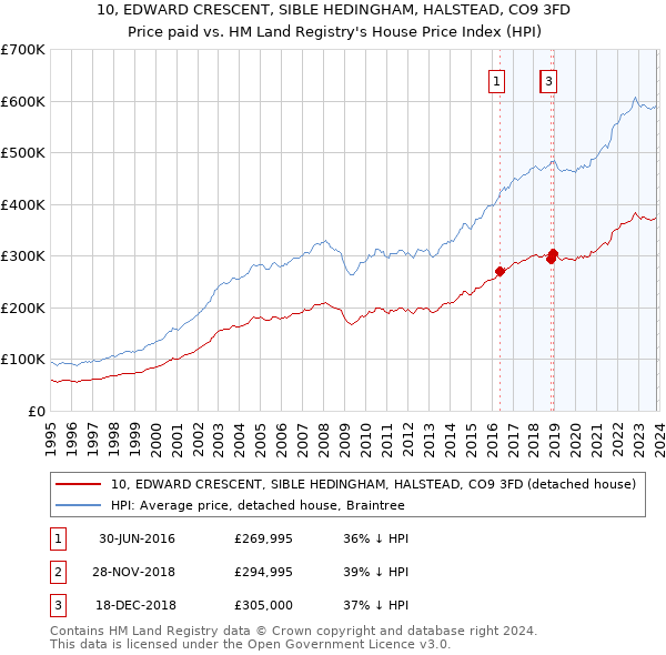 10, EDWARD CRESCENT, SIBLE HEDINGHAM, HALSTEAD, CO9 3FD: Price paid vs HM Land Registry's House Price Index
