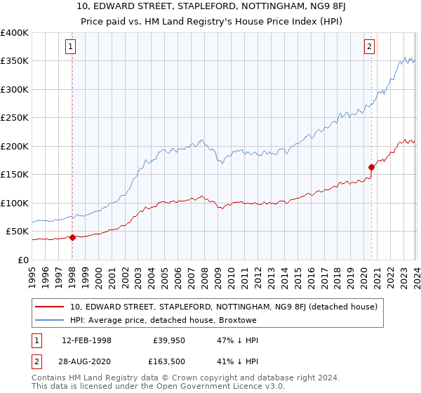 10, EDWARD STREET, STAPLEFORD, NOTTINGHAM, NG9 8FJ: Price paid vs HM Land Registry's House Price Index