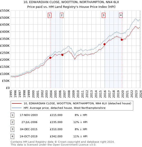 10, EDWARDIAN CLOSE, WOOTTON, NORTHAMPTON, NN4 6LX: Price paid vs HM Land Registry's House Price Index