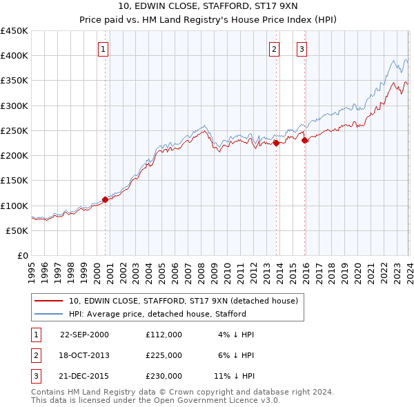 10, EDWIN CLOSE, STAFFORD, ST17 9XN: Price paid vs HM Land Registry's House Price Index