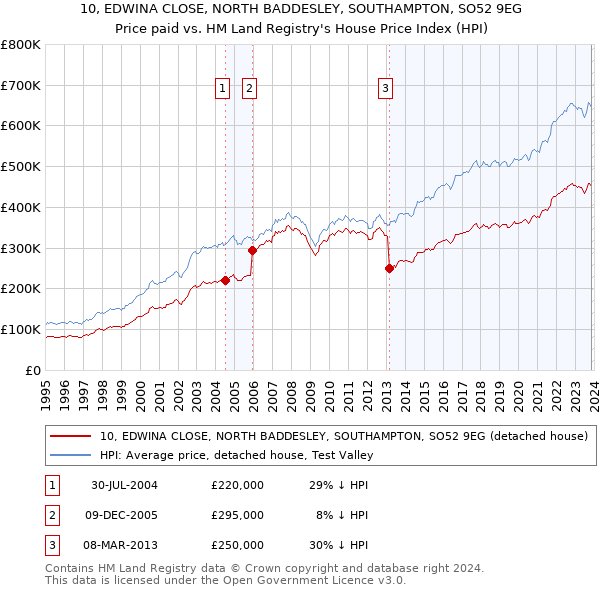 10, EDWINA CLOSE, NORTH BADDESLEY, SOUTHAMPTON, SO52 9EG: Price paid vs HM Land Registry's House Price Index