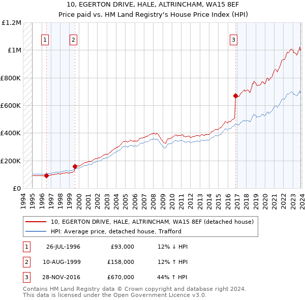 10, EGERTON DRIVE, HALE, ALTRINCHAM, WA15 8EF: Price paid vs HM Land Registry's House Price Index
