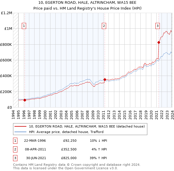 10, EGERTON ROAD, HALE, ALTRINCHAM, WA15 8EE: Price paid vs HM Land Registry's House Price Index