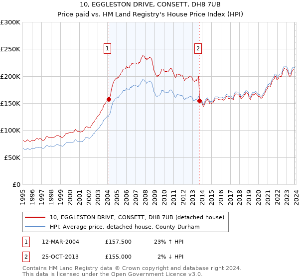 10, EGGLESTON DRIVE, CONSETT, DH8 7UB: Price paid vs HM Land Registry's House Price Index