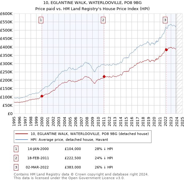 10, EGLANTINE WALK, WATERLOOVILLE, PO8 9BG: Price paid vs HM Land Registry's House Price Index