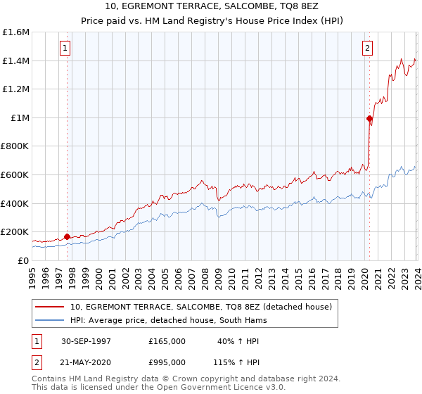 10, EGREMONT TERRACE, SALCOMBE, TQ8 8EZ: Price paid vs HM Land Registry's House Price Index