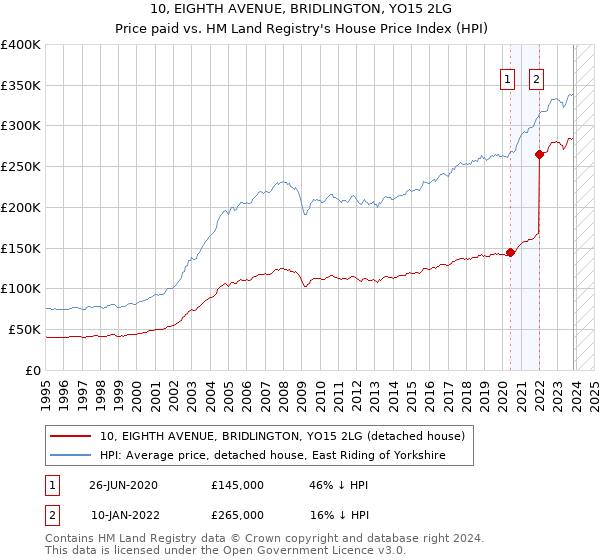 10, EIGHTH AVENUE, BRIDLINGTON, YO15 2LG: Price paid vs HM Land Registry's House Price Index