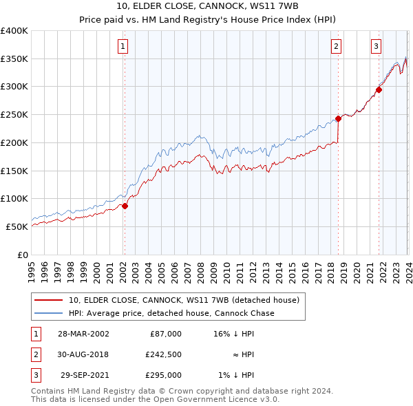 10, ELDER CLOSE, CANNOCK, WS11 7WB: Price paid vs HM Land Registry's House Price Index
