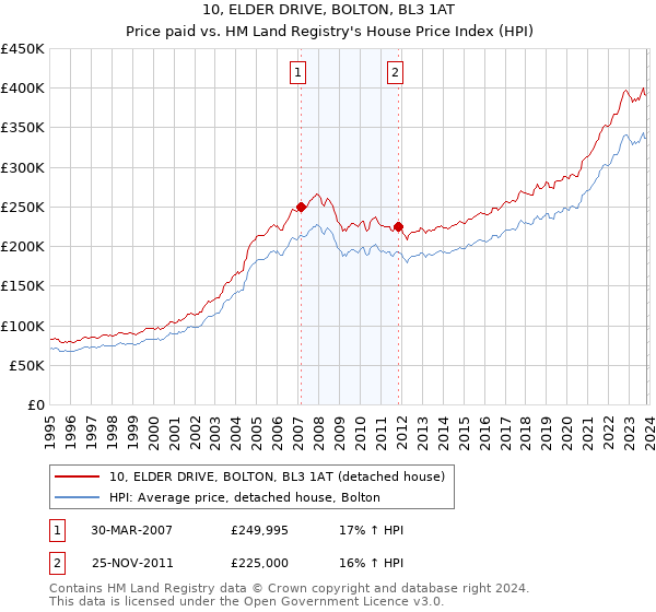10, ELDER DRIVE, BOLTON, BL3 1AT: Price paid vs HM Land Registry's House Price Index