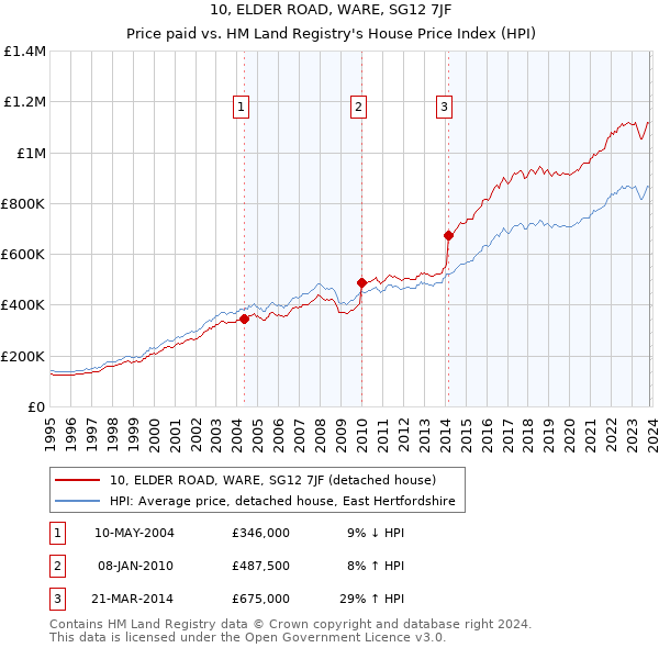 10, ELDER ROAD, WARE, SG12 7JF: Price paid vs HM Land Registry's House Price Index