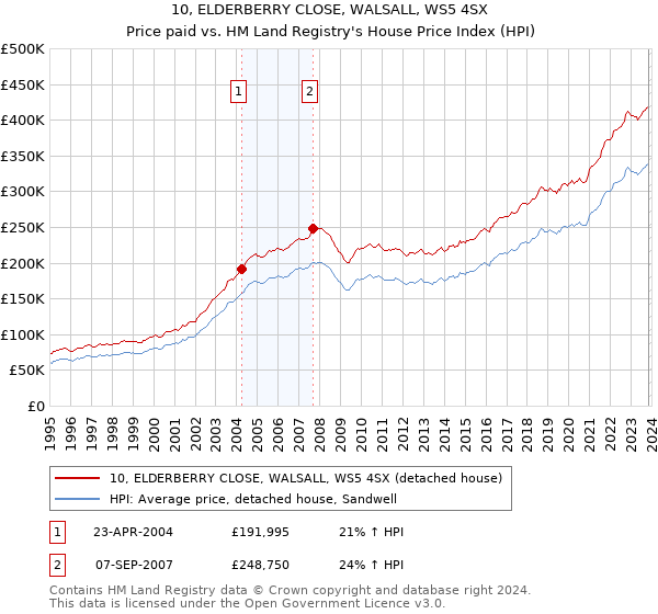 10, ELDERBERRY CLOSE, WALSALL, WS5 4SX: Price paid vs HM Land Registry's House Price Index