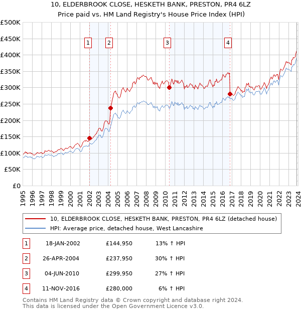 10, ELDERBROOK CLOSE, HESKETH BANK, PRESTON, PR4 6LZ: Price paid vs HM Land Registry's House Price Index