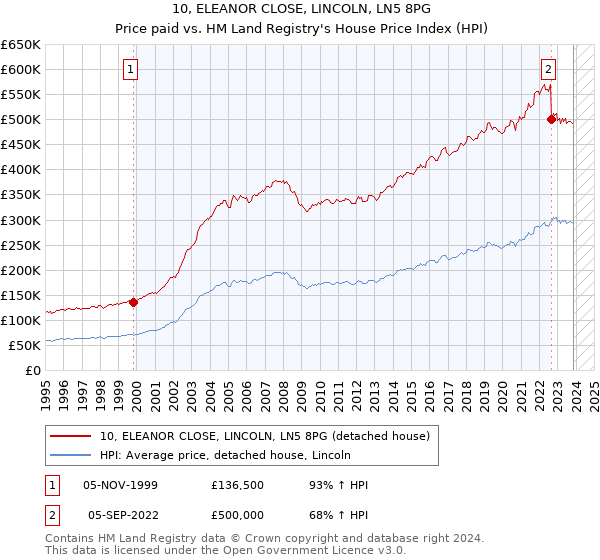 10, ELEANOR CLOSE, LINCOLN, LN5 8PG: Price paid vs HM Land Registry's House Price Index