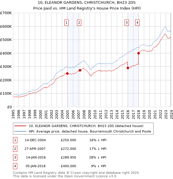 10, ELEANOR GARDENS, CHRISTCHURCH, BH23 2DS: Price paid vs HM Land Registry's House Price Index