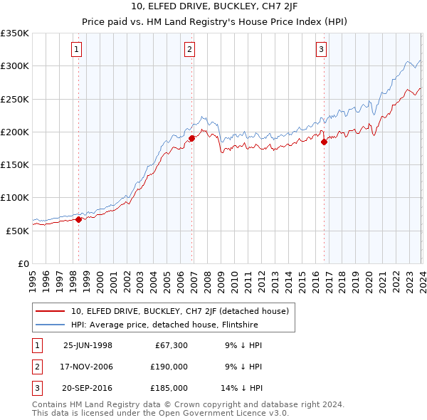 10, ELFED DRIVE, BUCKLEY, CH7 2JF: Price paid vs HM Land Registry's House Price Index