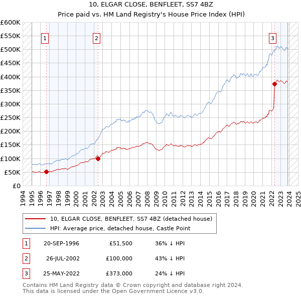 10, ELGAR CLOSE, BENFLEET, SS7 4BZ: Price paid vs HM Land Registry's House Price Index