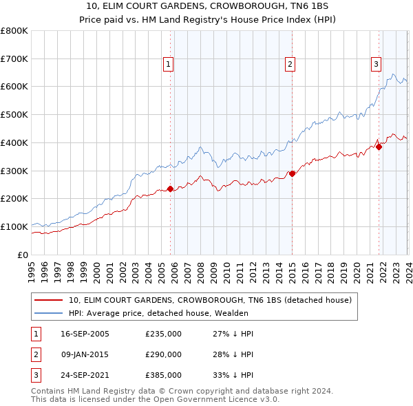 10, ELIM COURT GARDENS, CROWBOROUGH, TN6 1BS: Price paid vs HM Land Registry's House Price Index