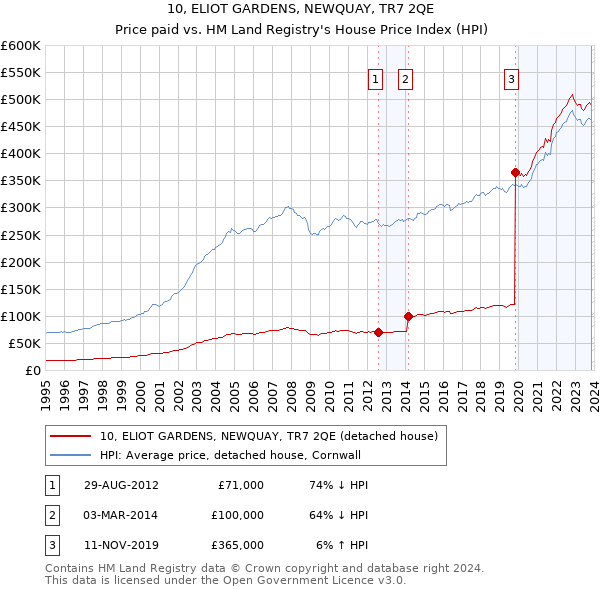 10, ELIOT GARDENS, NEWQUAY, TR7 2QE: Price paid vs HM Land Registry's House Price Index