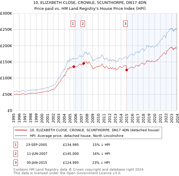 10, ELIZABETH CLOSE, CROWLE, SCUNTHORPE, DN17 4DN: Price paid vs HM Land Registry's House Price Index