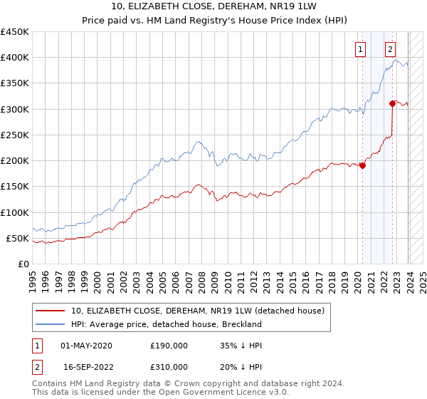 10, ELIZABETH CLOSE, DEREHAM, NR19 1LW: Price paid vs HM Land Registry's House Price Index