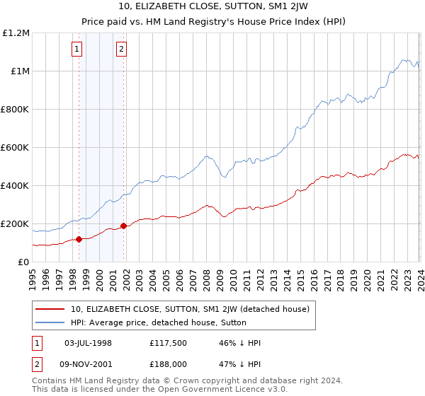10, ELIZABETH CLOSE, SUTTON, SM1 2JW: Price paid vs HM Land Registry's House Price Index