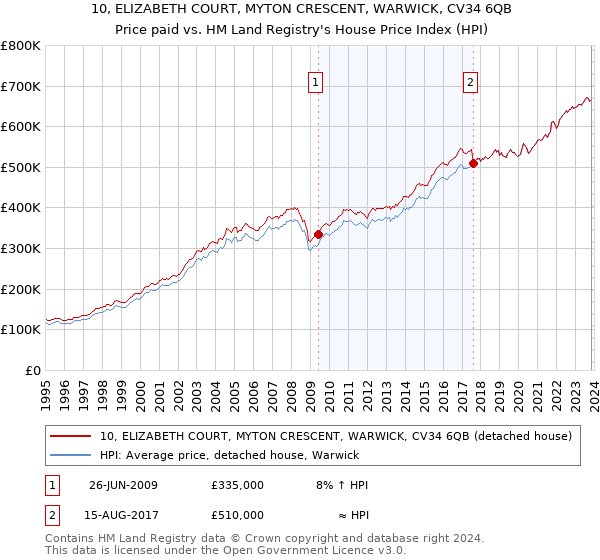 10, ELIZABETH COURT, MYTON CRESCENT, WARWICK, CV34 6QB: Price paid vs HM Land Registry's House Price Index