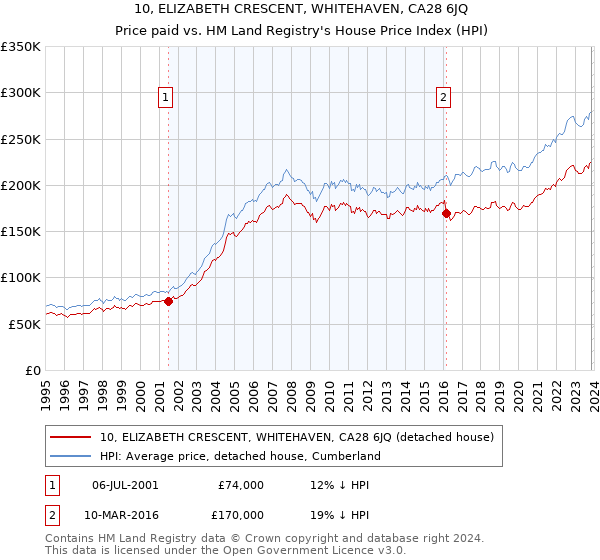 10, ELIZABETH CRESCENT, WHITEHAVEN, CA28 6JQ: Price paid vs HM Land Registry's House Price Index