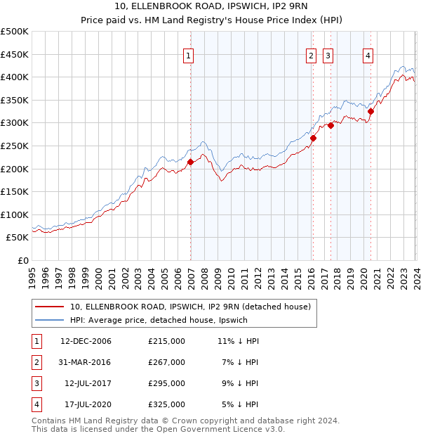 10, ELLENBROOK ROAD, IPSWICH, IP2 9RN: Price paid vs HM Land Registry's House Price Index