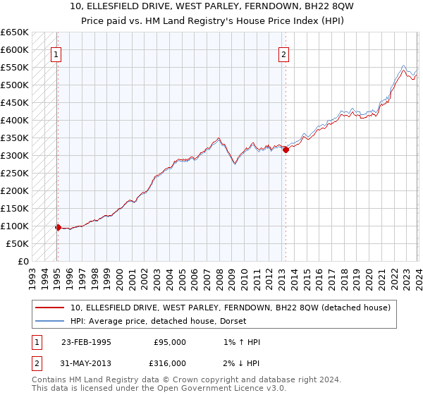 10, ELLESFIELD DRIVE, WEST PARLEY, FERNDOWN, BH22 8QW: Price paid vs HM Land Registry's House Price Index