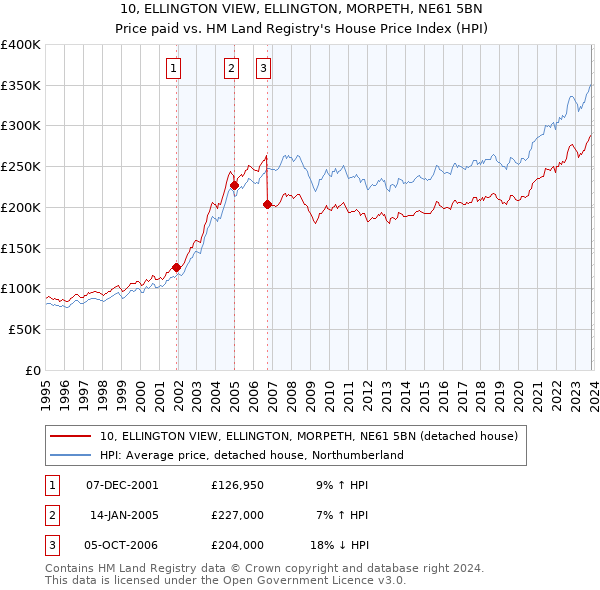 10, ELLINGTON VIEW, ELLINGTON, MORPETH, NE61 5BN: Price paid vs HM Land Registry's House Price Index