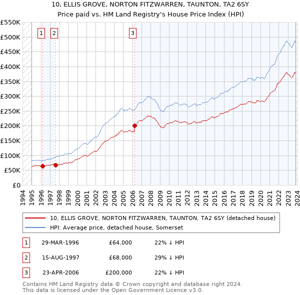 10, ELLIS GROVE, NORTON FITZWARREN, TAUNTON, TA2 6SY: Price paid vs HM Land Registry's House Price Index