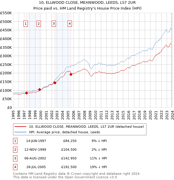 10, ELLWOOD CLOSE, MEANWOOD, LEEDS, LS7 2UR: Price paid vs HM Land Registry's House Price Index