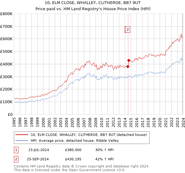 10, ELM CLOSE, WHALLEY, CLITHEROE, BB7 9UT: Price paid vs HM Land Registry's House Price Index