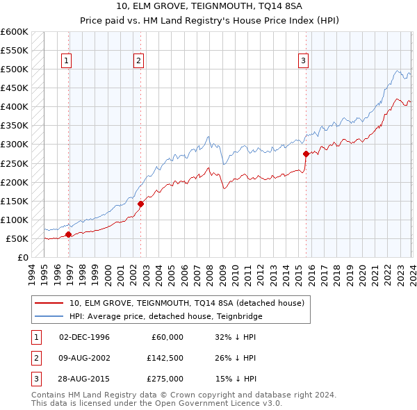 10, ELM GROVE, TEIGNMOUTH, TQ14 8SA: Price paid vs HM Land Registry's House Price Index