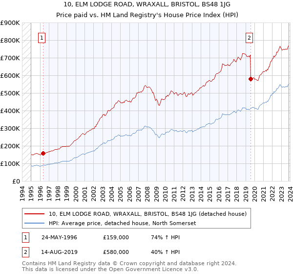 10, ELM LODGE ROAD, WRAXALL, BRISTOL, BS48 1JG: Price paid vs HM Land Registry's House Price Index