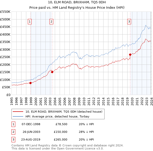10, ELM ROAD, BRIXHAM, TQ5 0DH: Price paid vs HM Land Registry's House Price Index