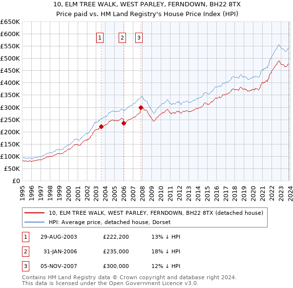 10, ELM TREE WALK, WEST PARLEY, FERNDOWN, BH22 8TX: Price paid vs HM Land Registry's House Price Index