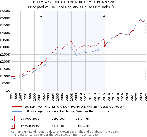 10, ELM WAY, HACKLETON, NORTHAMPTON, NN7 2BT: Price paid vs HM Land Registry's House Price Index