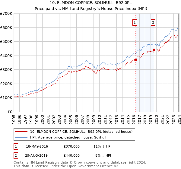 10, ELMDON COPPICE, SOLIHULL, B92 0PL: Price paid vs HM Land Registry's House Price Index