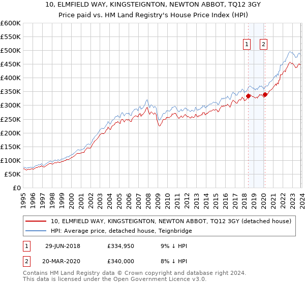 10, ELMFIELD WAY, KINGSTEIGNTON, NEWTON ABBOT, TQ12 3GY: Price paid vs HM Land Registry's House Price Index