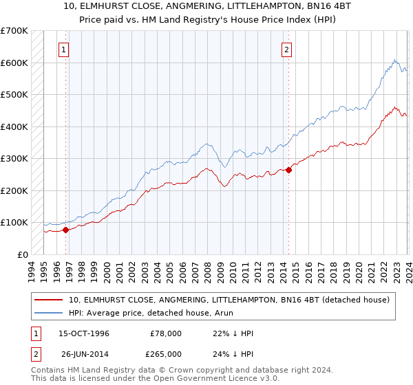 10, ELMHURST CLOSE, ANGMERING, LITTLEHAMPTON, BN16 4BT: Price paid vs HM Land Registry's House Price Index