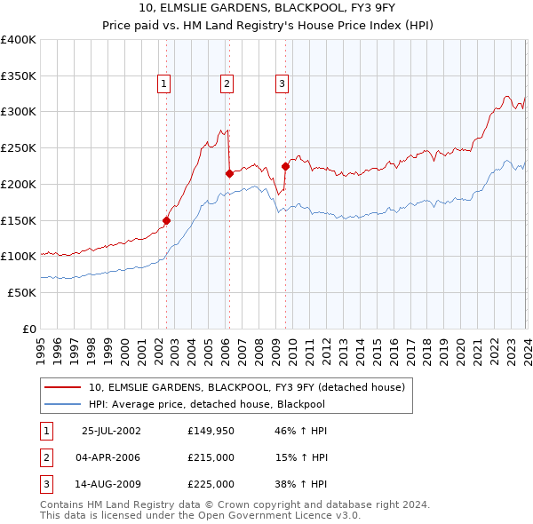 10, ELMSLIE GARDENS, BLACKPOOL, FY3 9FY: Price paid vs HM Land Registry's House Price Index