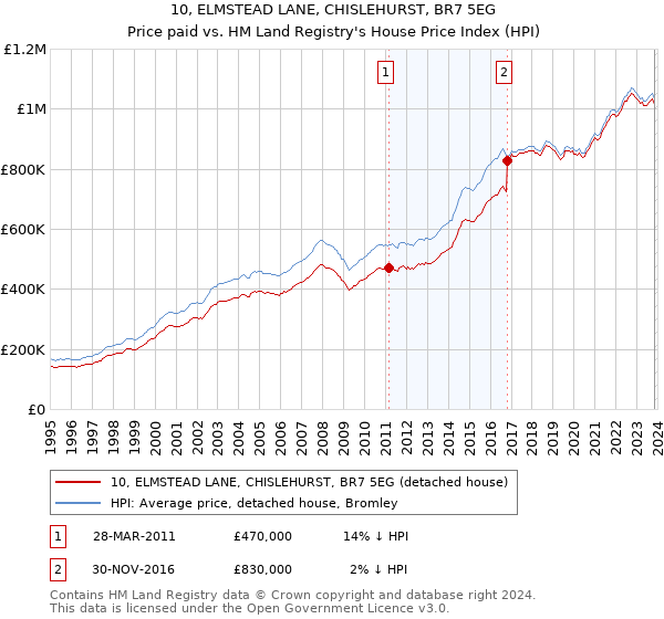 10, ELMSTEAD LANE, CHISLEHURST, BR7 5EG: Price paid vs HM Land Registry's House Price Index