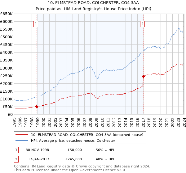 10, ELMSTEAD ROAD, COLCHESTER, CO4 3AA: Price paid vs HM Land Registry's House Price Index