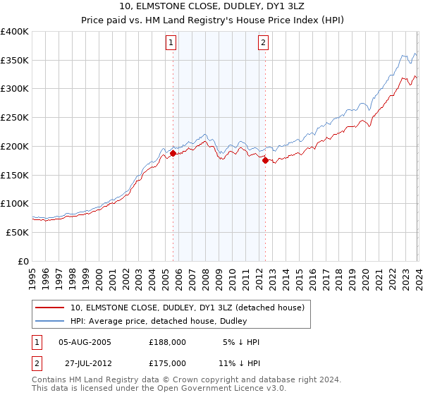 10, ELMSTONE CLOSE, DUDLEY, DY1 3LZ: Price paid vs HM Land Registry's House Price Index