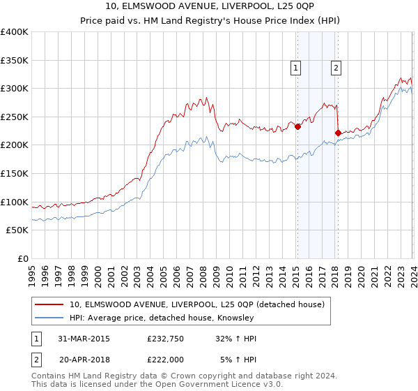 10, ELMSWOOD AVENUE, LIVERPOOL, L25 0QP: Price paid vs HM Land Registry's House Price Index
