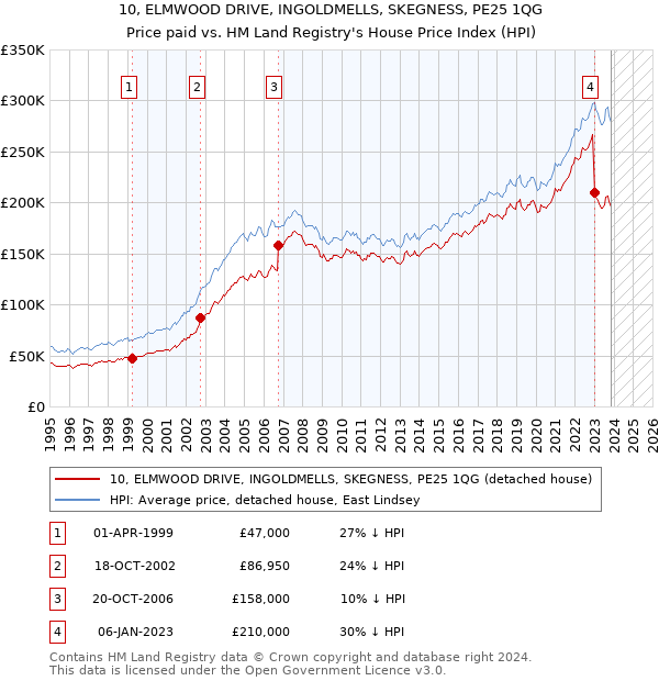 10, ELMWOOD DRIVE, INGOLDMELLS, SKEGNESS, PE25 1QG: Price paid vs HM Land Registry's House Price Index