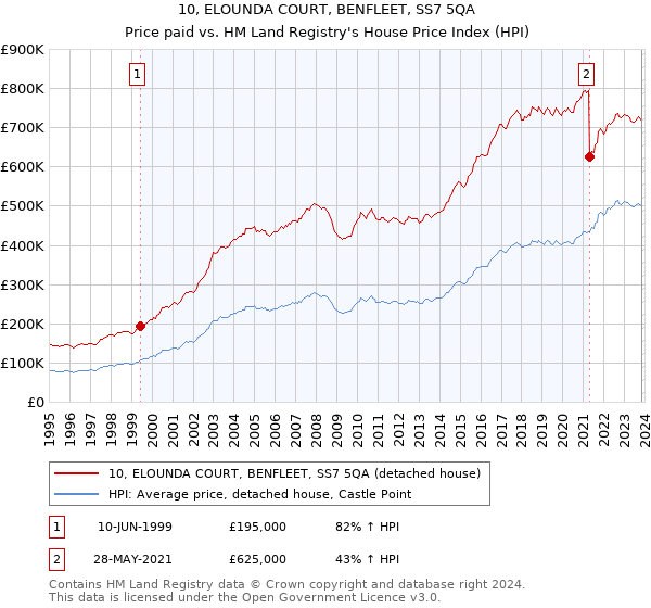 10, ELOUNDA COURT, BENFLEET, SS7 5QA: Price paid vs HM Land Registry's House Price Index