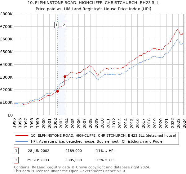 10, ELPHINSTONE ROAD, HIGHCLIFFE, CHRISTCHURCH, BH23 5LL: Price paid vs HM Land Registry's House Price Index