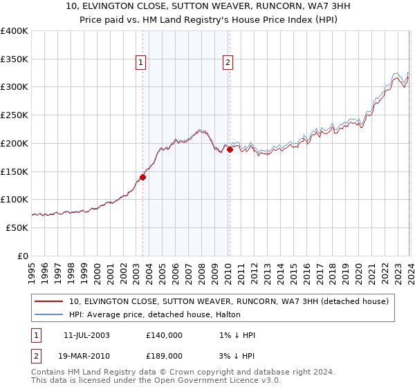 10, ELVINGTON CLOSE, SUTTON WEAVER, RUNCORN, WA7 3HH: Price paid vs HM Land Registry's House Price Index